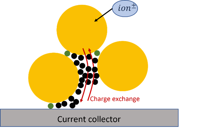 Sketch of the three kinds of particles composing an electrode